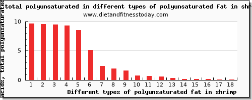polyunsaturated fat in shrimp fatty acids, total polyunsaturated per 100g